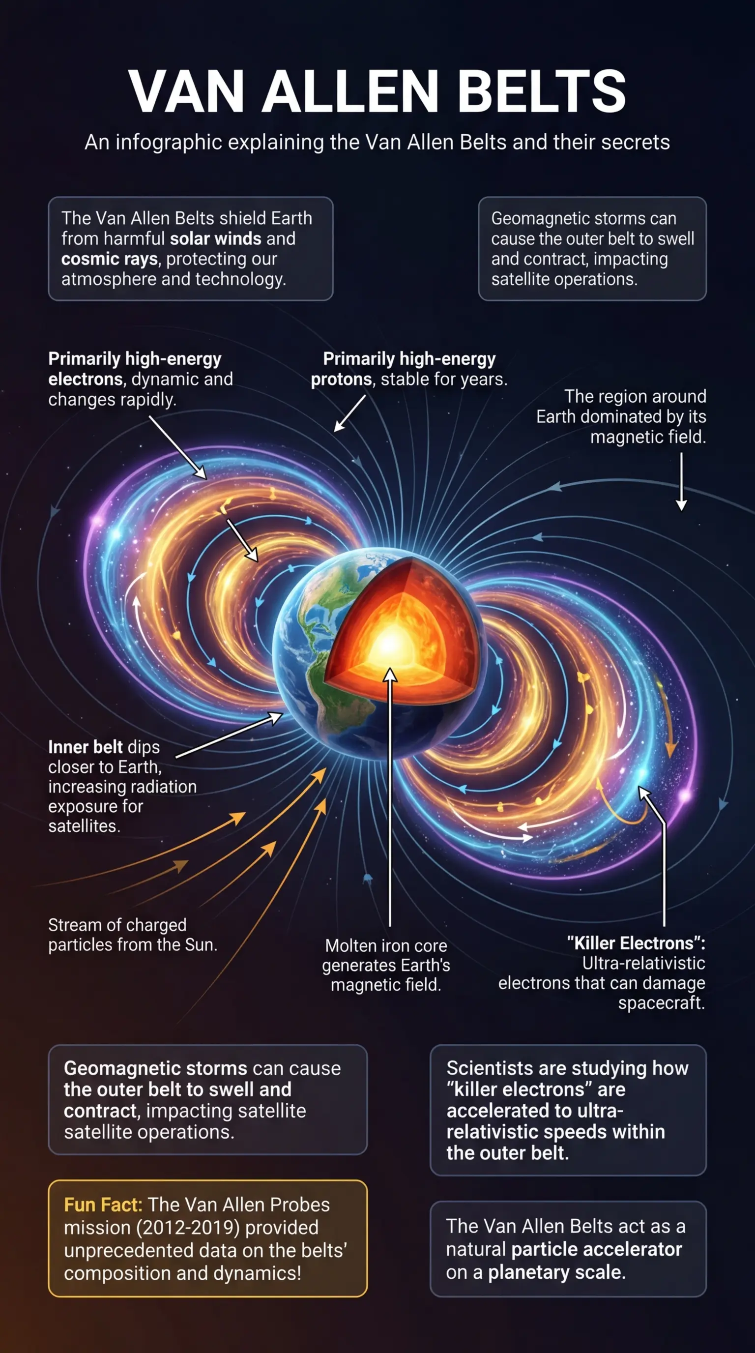 Infographic explaining the Van Allen Belts, Earth's radiation shields, and their secrets.